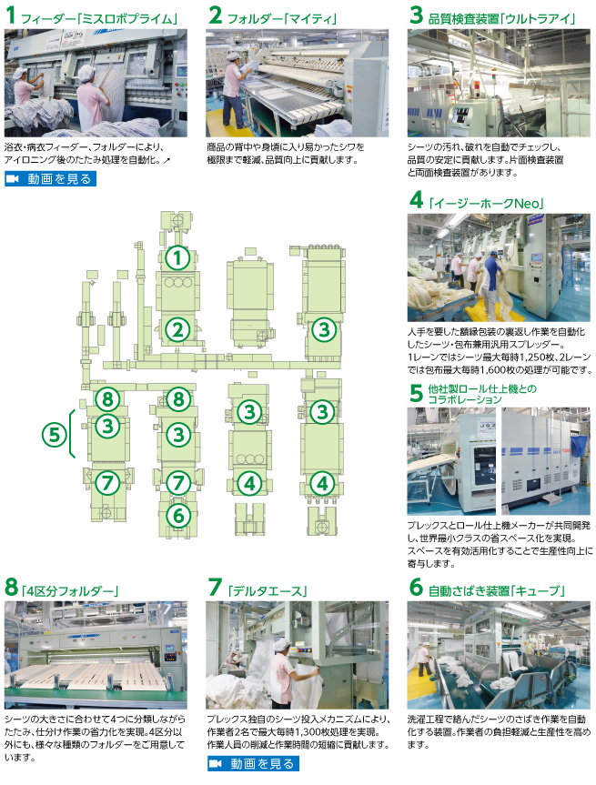 リネンサプライ工場レイアウトイメージ