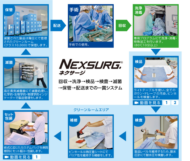 ネクサージの運用プロセス