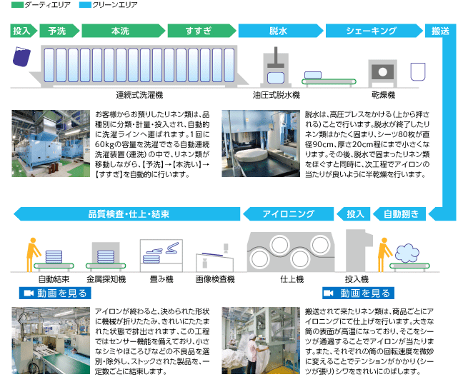 メディカルリネン工場