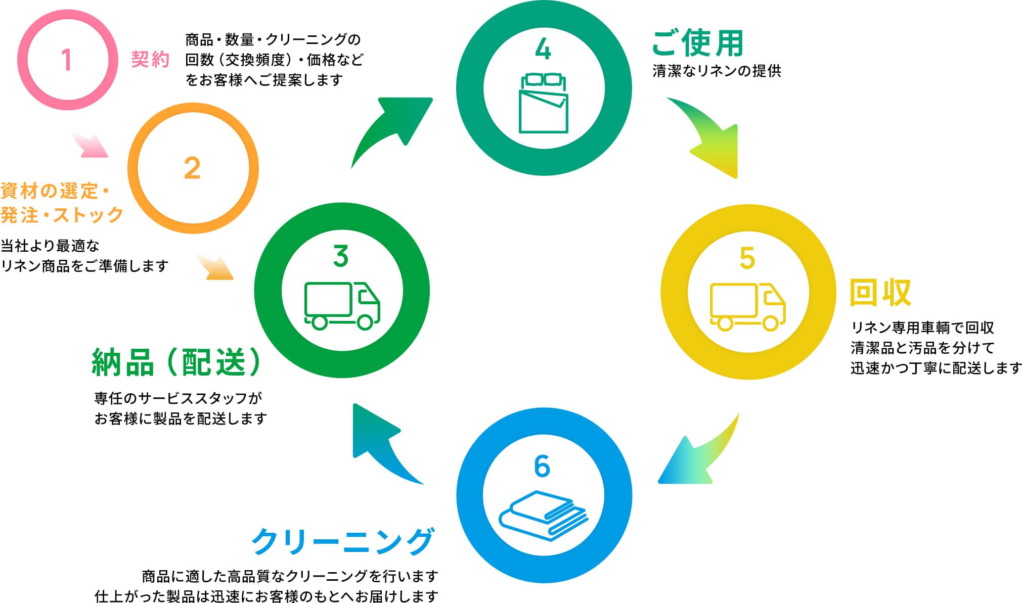 1.契約:商品・数量・クリーニングの回数(交換頻度)・価格などをお客様へご提案します→2.資材の選定・ストック:当社より最適なリネン商品をご準備します→3.納品(配送):専任のサービススタッフがお客様に製品を配送します→4.ご使用:清潔なリネンの提供→5.回収:リネン専用車輌で回収清潔品と汚品を分けて迅速かつ丁寧に配送します→6.クリーニング:商品に適した高品質なクリーニングを行います。仕上がった製品は迅速にお客様のもとへお届けします。→3.納品(配送)に戻る