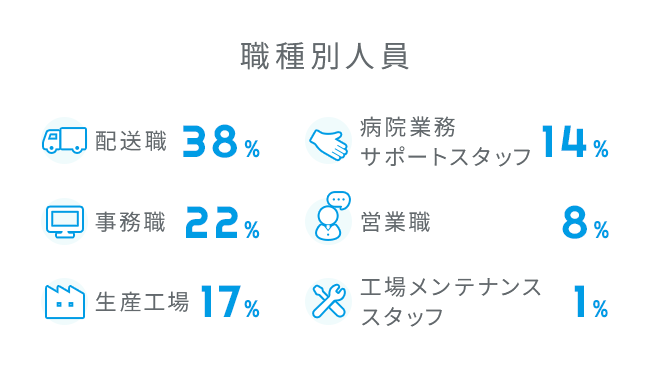 採用職種比率