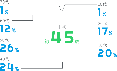 10代1%、20代17%、30代20%、40代24%、50代26%、60代12%、70代1%　平均45歳