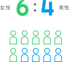 女性6：男性4