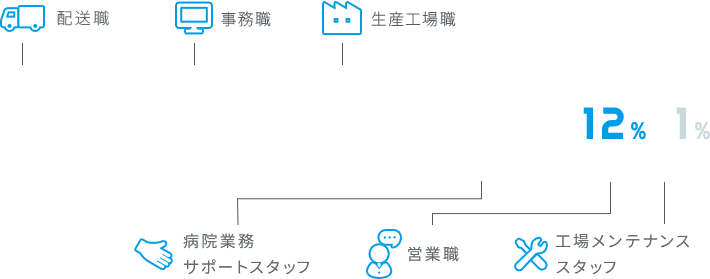 配送職28%、事務職23%、生産工場職18%、病院業務サポートスタッフ18%、営業職12%、工場メンテナンススタッフ1%