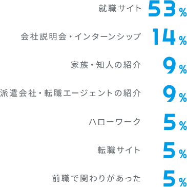 就職サイト53%、会社説明会・インターンシップ14%、家族・知人の紹介9%、派遣会社・転職エージェントの紹介9%、ハローワーク5%、転職サイト5%、前職で関わりがあった5%