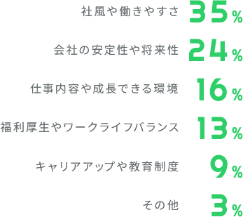 社風や働きやすさ35%、会社の安定性や将来性24%、仕事内容や成長できる環境16%、福利厚生やワークライフバランス13%、キャリアアップや教育制度9%、その他3%